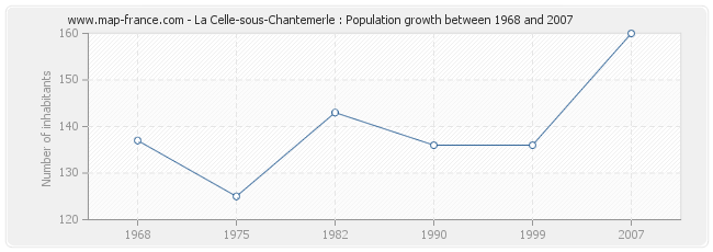 Population La Celle-sous-Chantemerle